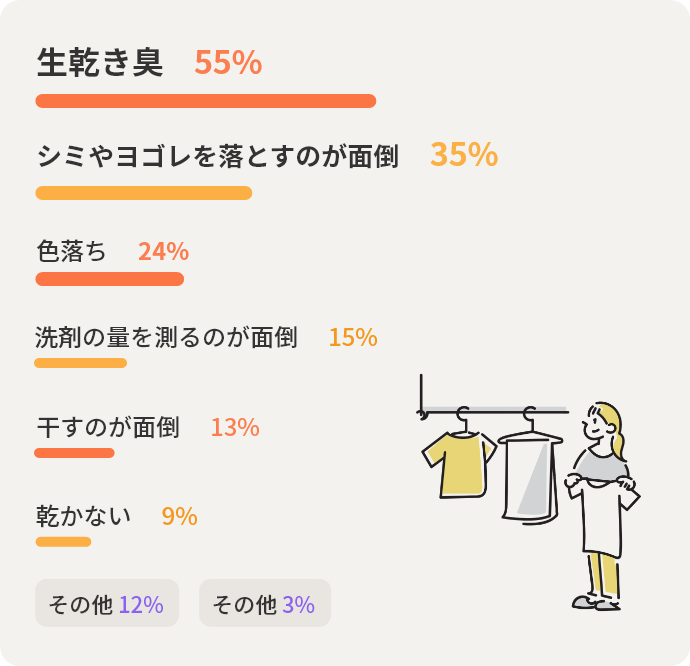 生乾き臭55%　シミやヨゴレを落とすのが面倒35%　色落ち24%　洗剤の量を測るのが面倒15%　干すのが面倒13%　乾かない9%　その他12%　無回答3%