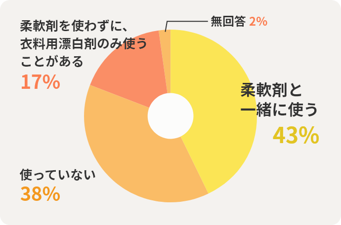 柔軟剤と一緒に使う43%　使っていない38%　柔軟剤を使わずに、衣料用漂白剤のみ使うことがある17%　無回答2%