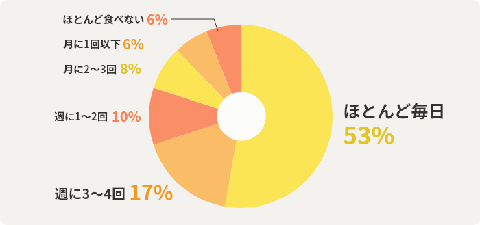 ほとんど毎日53%　週に3～4回17%　週に1～2回10%　月に2～3回8%　月に1回以下6%　ほとんど食べない6%