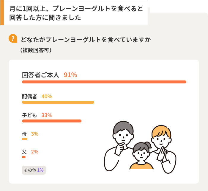 月に1回以上、プレーンヨーグルトを食べると回答した方に聞きました【Q】どなたがプレーンヨーグルトを食べていますか （複数回答可）　回答者ご本人91%　配偶者40%　子ども33%　母3%　父2%　その他1%