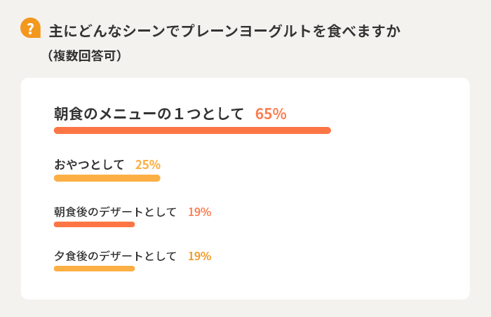 【Q】主にどんなシーンでプレーンヨーグルトを食べますか（複数回答可）　朝食のメニューの1つとして65%　おやつとして25%　朝食後のデザートとして19%　夕食後のデザートとして19%