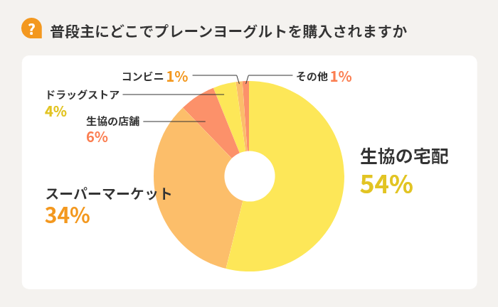 【Q】普段主にどこでプレーンヨーグルトを購入されますか　生協の宅配54%　スーパーマーケット34%　生協の店舗6%　ドラッグストア4%　コンビニ1%　その他1%