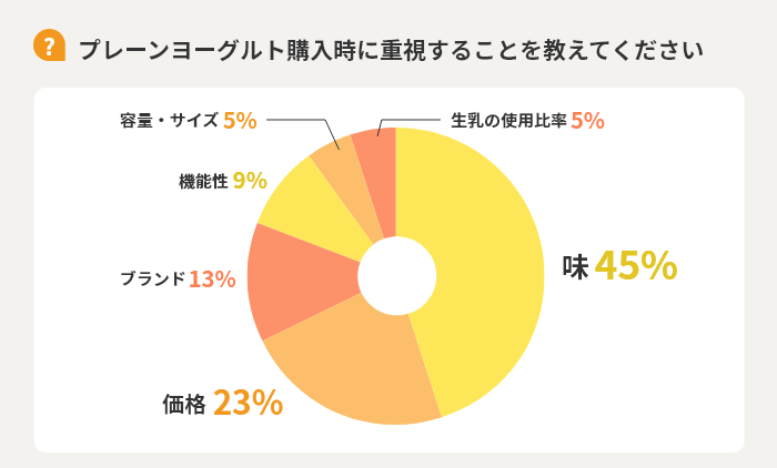 【Q】プレーンヨーグルト購入時に重視することを教えてください　味45%　価格23%　ブランド13%　機能性9%　容量・サイズ5%　生乳の使用比率5%