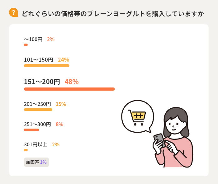 【Q】どれぐらいの価格帯のプレーンヨーグルトを購入していますか　～100円2%　101～150円24%　151～200円48%　201～250円15%　251～300円8%　301以上2%　無回答1%