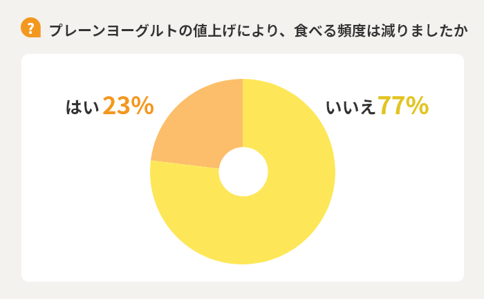 【Q】プレーンヨーグルトの値上げにより、食べる頻度は減りましたか　いいえ77%　はい23%