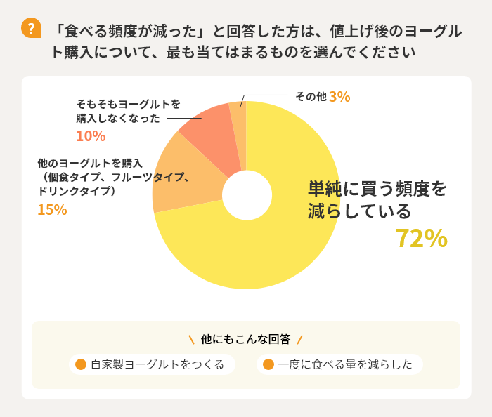 【Q】「食べる頻度が減った」と回答した方は、値上げ後のヨーグルト購入について、最も当てはまるものを選んでください　単純に買う頻度を減らしている72%　他のヨーグルトを購入（個食タイプ、フルーツタイプ、ドリンクタイプ）15%　そもそもヨーグルトを購入しなくなった10%　その他3%　他にもこんな回答「自家製ヨーグルトをつくる」「一度に食べる量を減らした」