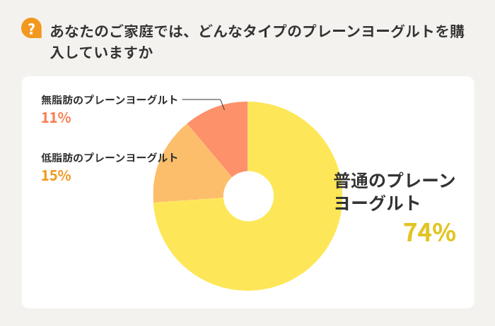 【Q】あなたのご家庭では、どんなタイプのプレーンヨーグルトを購入していますか　普通のプレーンヨーグルト74%　低脂肪のプレーンヨーグルト15%　無脂肪のプレーンヨーグルト11%