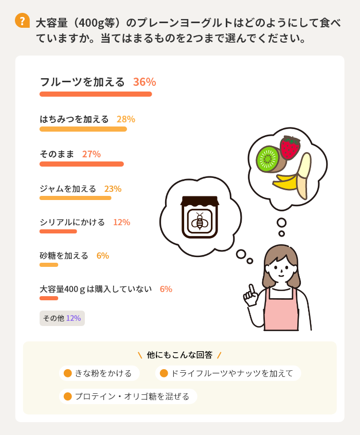 【Q】大容量（400g等）のプレーンヨーグルトはどのようにして食べていますか。当てはまるものを2つまで選んでください。　フルーツを加える36%　はちみつを加える28%　そのまま27%　ジャムを加える23%　シリアルにかける12%　砂糖を加える6%　大容量400gは購入していない6%　その他12%　他にもこんな回答「きな粉をかける」「ドライフルーツやナッツを加えて」「プロテイン・オリゴ糖を混ぜる」
