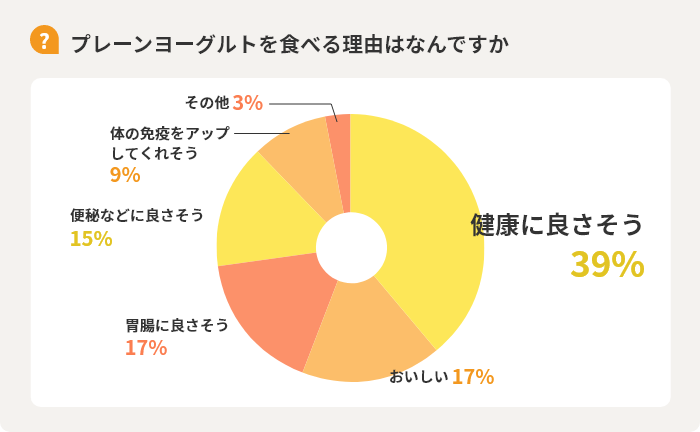 【Q】プレーンヨーグルトを食べる理由はなんですか　健康に良さそう39%　おいしい17%　胃腸に良さそう17%　便秘などに良さそう15%　体の免疫をアップしてくれそう9%　その他3%
