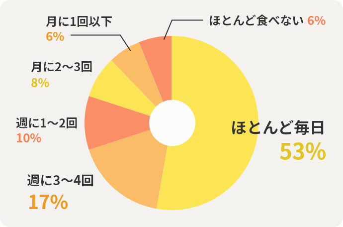 ほとんど毎日53%　週に3～4回17%　週に1～2回10%　月に2～3回8%　月に1回以下6%　ほとんど食べない6%