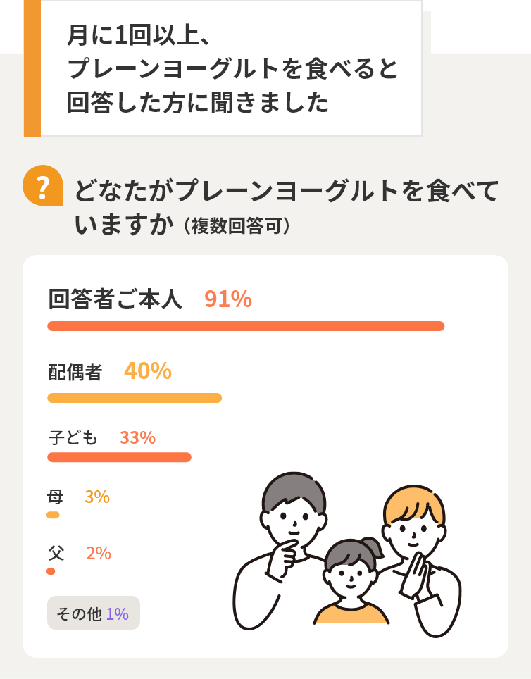 月に1回以上、プレーンヨーグルトを食べると回答した方に聞きました【Q】どなたがプレーンヨーグルトを食べていますか （複数回答可）　回答者ご本人91%　配偶者40%　子ども33%　母3%　父2%　その他1%