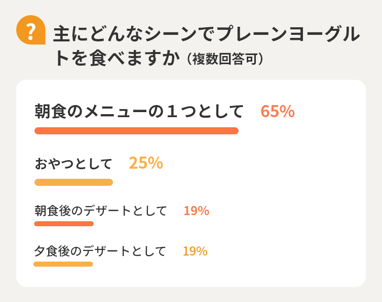 【Q】主にどんなシーンでプレーンヨーグルトを食べますか（複数回答可）　朝食のメニューの1つとして65%　おやつとして25%　朝食後のデザートとして19%　夕食後のデザートとして19%