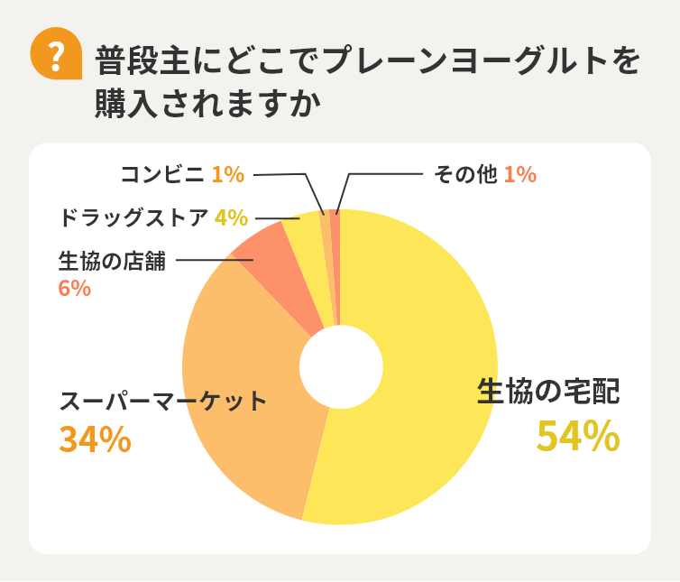 【Q】普段主にどこでプレーンヨーグルトを購入されますか　生協の宅配54%　スーパーマーケット34%　生協の店舗6%　ドラッグストア4%　コンビニ1%　その他1%