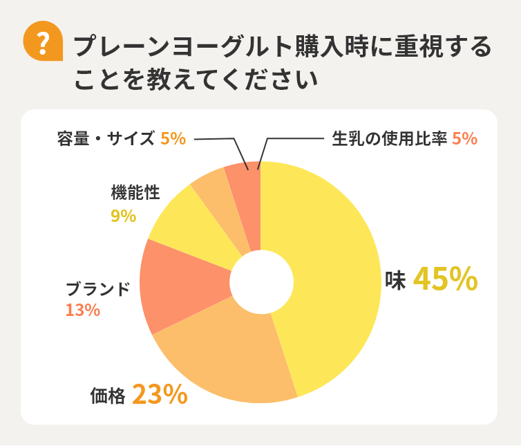 【Q】プレーンヨーグルト購入時に重視することを教えてください　味45%　価格23%　ブランド13%　機能性9%　容量・サイズ5%　生乳の使用比率5%
