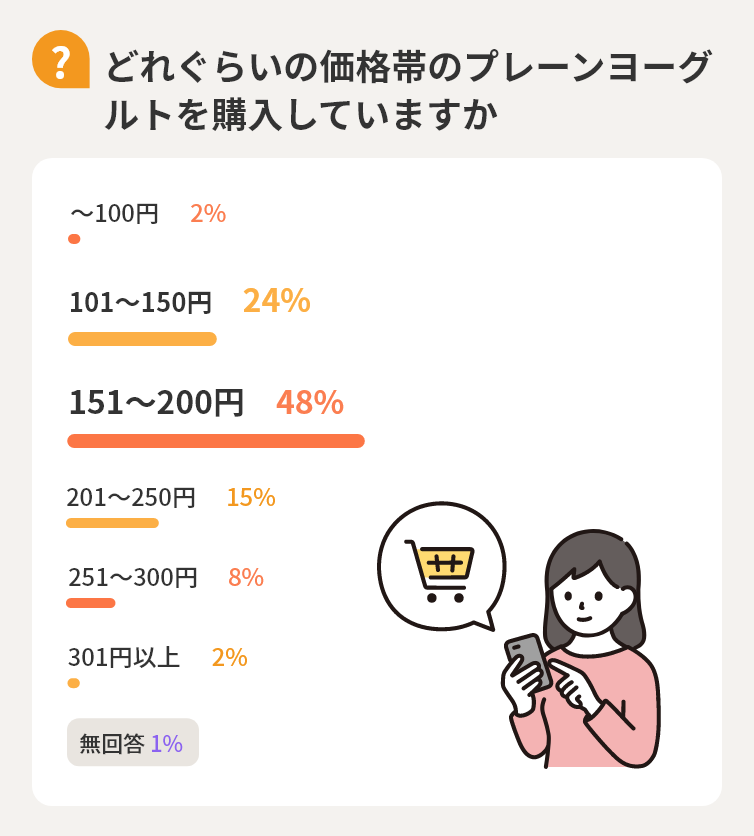 【Q】どれぐらいの価格帯のプレーンヨーグルトを購入していますか　～100円2%　101～150円24%　151～200円48%　201～250円15%　251～300円8%　301以上2%　無回答1%
