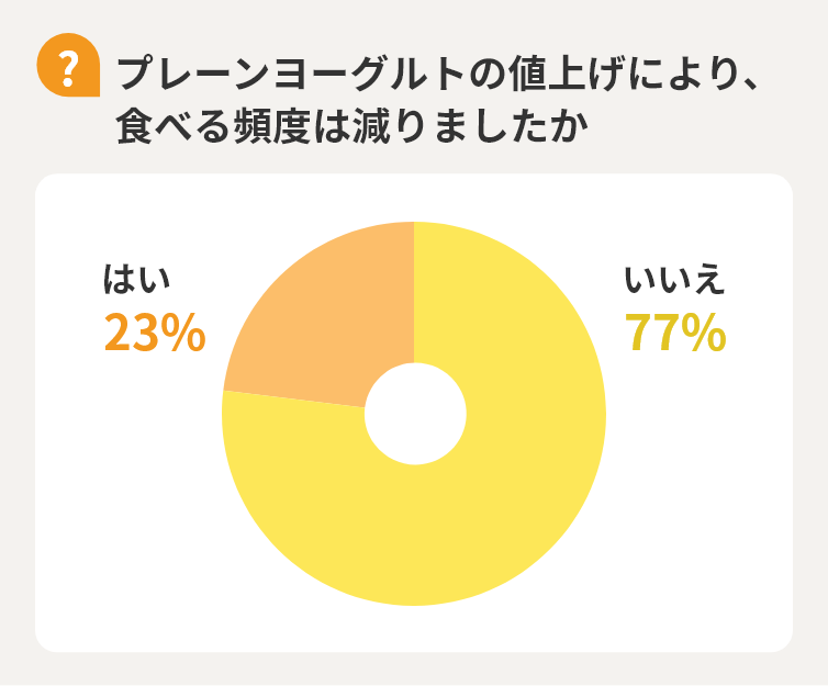 【Q】プレーンヨーグルトの値上げにより、食べる頻度は減りましたか　いいえ77%　はい23%
