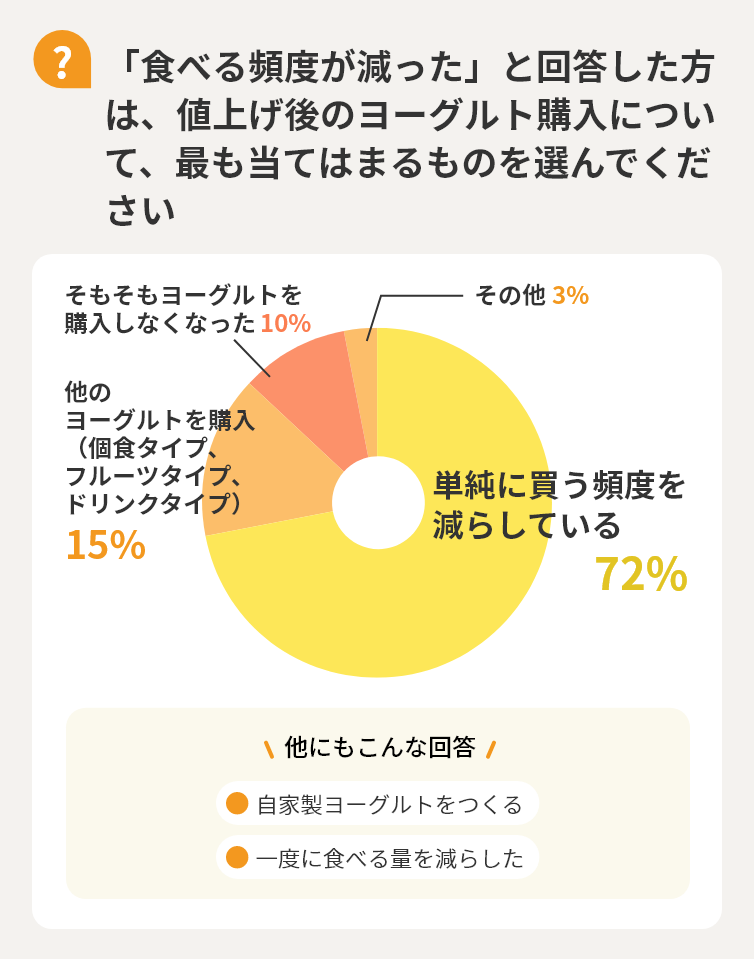【Q】「食べる頻度が減った」と回答した方は、値上げ後のヨーグルト購入について、最も当てはまるものを選んでください　単純に買う頻度を減らしている72%　他のヨーグルトを購入（個食タイプ、フルーツタイプ、ドリンクタイプ）15%　そもそもヨーグルトを購入しなくなった10%　その他3%　他にもこんな回答「自家製ヨーグルトをつくる」「一度に食べる量を減らした」