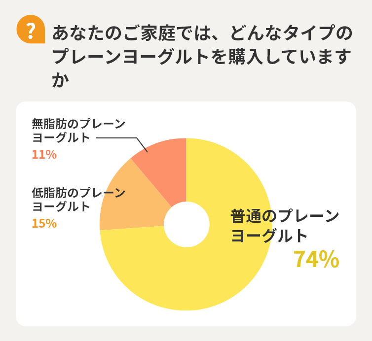 【Q】あなたのご家庭では、どんなタイプのプレーンヨーグルトを購入していますか　普通のプレーンヨーグルト74%　低脂肪のプレーンヨーグルト15%　無脂肪のプレーンヨーグルト11%