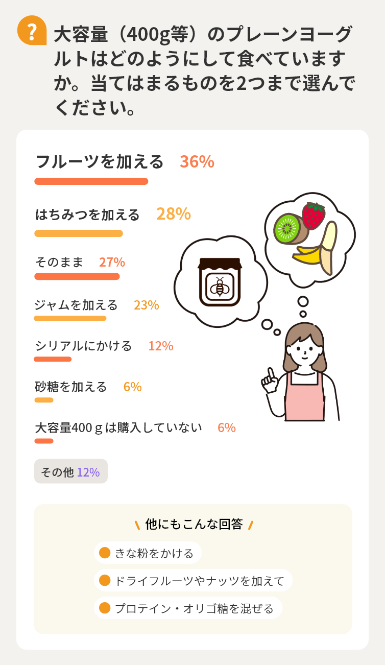【Q】大容量（400g等）のプレーンヨーグルトはどのようにして食べていますか。当てはまるものを2つまで選んでください。　フルーツを加える36%　はちみつを加える28%　そのまま27%　ジャムを加える23%　シリアルにかける12%　砂糖を加える6%　大容量400gは購入していない6%　その他12%　他にもこんな回答「きな粉をかける」「ドライフルーツやナッツを加えて」「プロテイン・オリゴ糖を混ぜる」