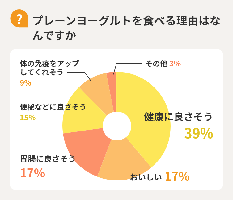 【Q】プレーンヨーグルトを食べる理由はなんですか　健康に良さそう39%　おいしい17%　胃腸に良さそう17%　便秘などに良さそう15%　体の免疫をアップしてくれそう9%　その他3%
