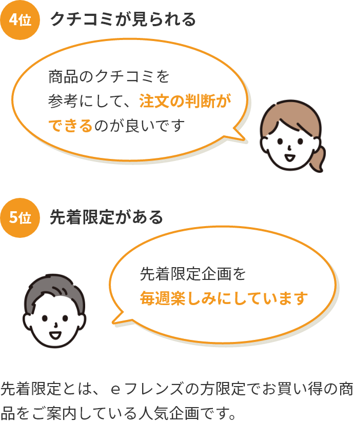 4位クチコミが見られる「商品のクチコミを参考にして、注文の判断ができるのが良いです」　5位先着限定がある「先着限定企画を毎週楽しみにしています」先着限定とは、eフレンズの方限定でお買い得の商品をご案内している人気企画です。