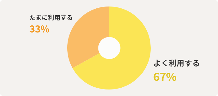 よく利用する67%　たまに利用する33%