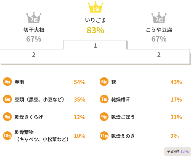 いりごま83%　切干大根67%　こうや豆腐67%　春雨54%　麩43%　豆類（黒豆、小豆など）35%　乾燥椎茸17%　乾燥きくらげ12%　乾燥ごぼう11%　乾燥葉物（キャベツ、小松菜など）10%　乾燥えのき2%　その他12%