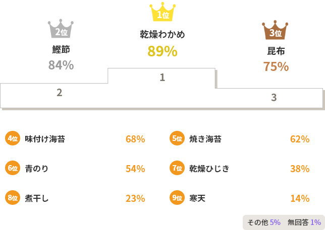 乾燥わかめ89%　鰹節84%　昆布75%　味付け海苔68%　焼き海苔62%　青のり54%　乾燥ひじき38%　煮干し23%　寒天14%　その他5%　無回答1%