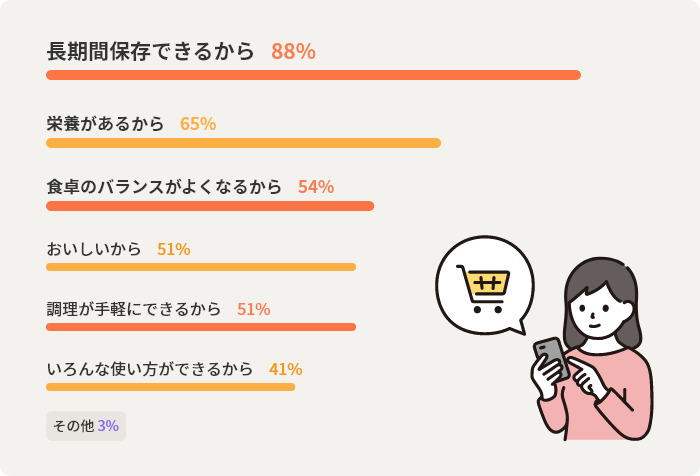 長期間保存できるから88%　栄養があるから65%　食卓のバランスがよくなるから54%　おいしいから51%　調理が手軽にできるから51%　いろんな使い方ができるから41%　その他3%
