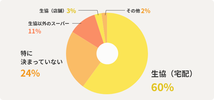 生協（宅配）60%　特に決まっていない24%　生協以外のスーパー11%　生協（店舗）3%　その他2%