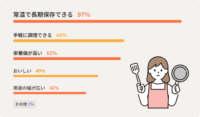 常温で長期保存できる97%　手軽に調理できる64%　栄養価が高い62%　おいしい49%　用途の幅が広い42%　その他1%