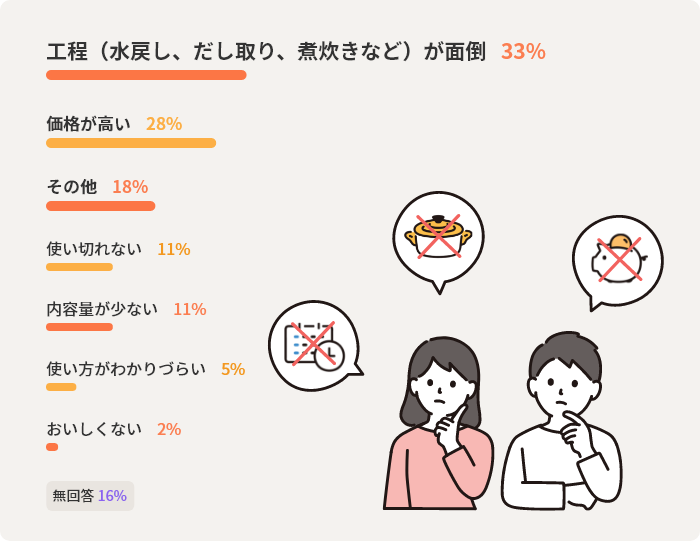 工程（水戻し、だし取り、煮炊きなど）が面倒33%　価格が高い28%　その他18%　無回答16%　使い切れない11%　内容量が少ない11%　使い方がわかりづらい5%　おいしくない2%