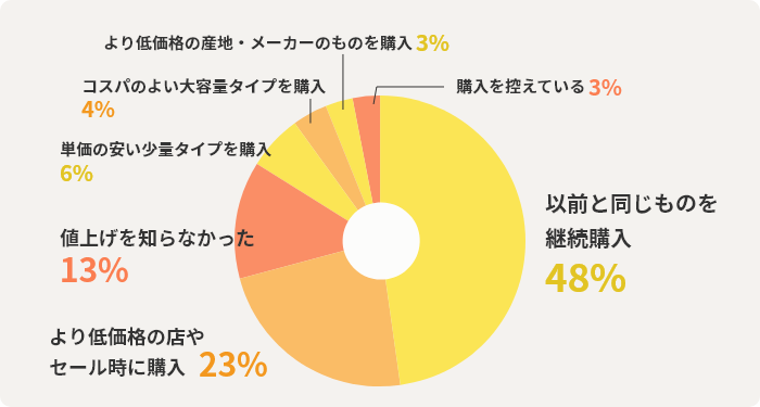 以前と同じものを継続購入48%　より低価格の店やセール時に購入23%　値上げを知らなかった13%　単価の安い少量タイプを購入6%　コスパのよい大容量タイプを購入4%　より低価格の産地・メーカーのものを購入3%　購入を控えている3%