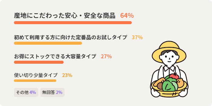 産地にこだわった安心・安全な商品64％　初めて利用する方に向けた定番品のお試しタイプ37％　お得にストックできる大容量タイプ27％　使い切り少量タイプ23％　その他4％　無回答2％