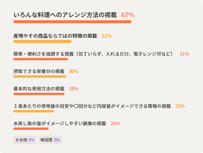 いろんな料理へのアレンジ方法の掲載67％　産地やその商品ならではの特徴の掲載33％　簡単・便利さを強調する掲載（包丁いらず、入れるだけ、電子レンジ可など）31％　摂取できる栄養分の掲載30％　基本的な使用方法の掲載29％　１食あたりの使用量の目安や〇回分など内容量がイメージできる情報の掲載23％　水戻し後の量がイメージしやすい画像の掲載20％　その他3％　無回答2％