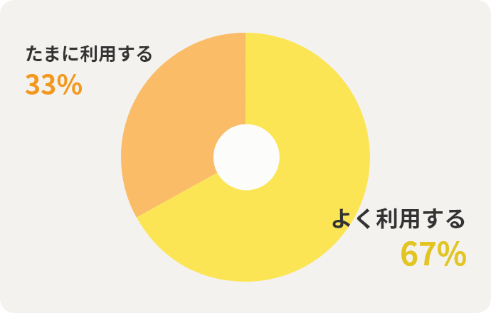 よく利用する67%　たまに利用する33%