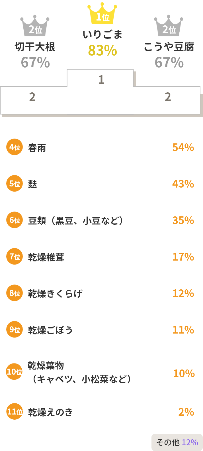 いりごま83%　切干大根67%　こうや豆腐67%　春雨54%　麩43%　豆類（黒豆、小豆など）35%　乾燥椎茸17%　乾燥きくらげ12%　乾燥ごぼう11%　乾燥葉物（キャベツ、小松菜など）10%　乾燥えのき2%　その他12%