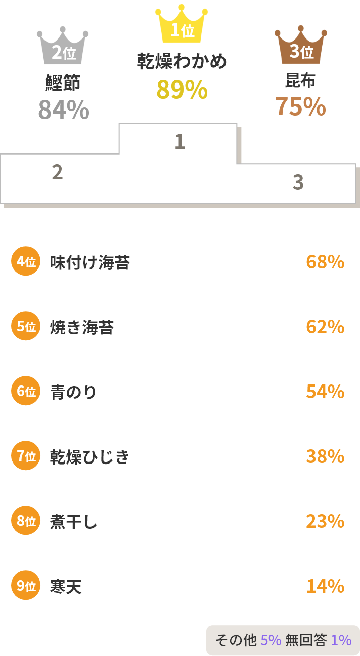 乾燥わかめ89%　鰹節84%　昆布75%　味付け海苔68%　焼き海苔62%　青のり54%　乾燥ひじき38%　煮干し23%　寒天14%　その他5%　無回答1%