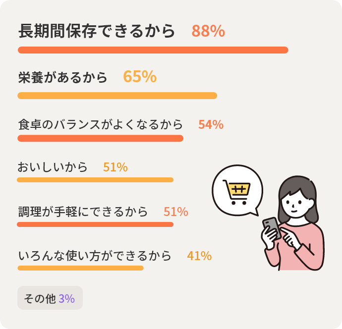 長期間保存できるから88%　栄養があるから65%　食卓のバランスがよくなるから54%　おいしいから51%　調理が手軽にできるから51%　いろんな使い方ができるから41%　その他3%