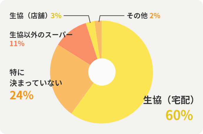 生協（宅配）60%　特に決まっていない24%　生協以外のスーパー11%　生協（店舗）3%　その他2%