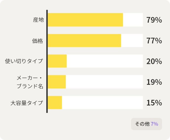産地79%　価格77%　使い切りタイプ20%　メーカー・ブランド名19%　大容量タイプ15%　その他7%