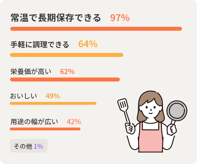 常温で長期保存できる97%　手軽に調理できる64%　栄養価が高い62%　おいしい49%　用途の幅が広い42%　その他1%