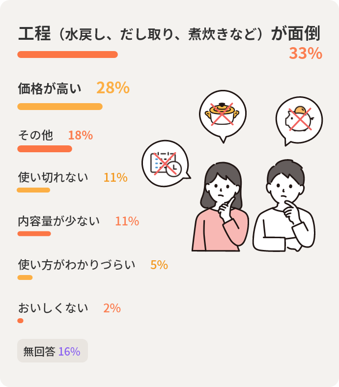 工程（水戻し、だし取り、煮炊きなど）が面倒33%　価格が高い28%　その他18%　無回答16%　使い切れない11%　内容量が少ない11%　使い方がわかりづらい5%　おいしくない2%