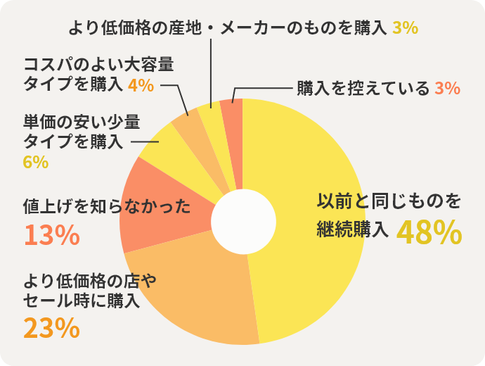 以前と同じものを継続購入48%　より低価格の店やセール時に購入23%　値上げを知らなかった13%　単価の安い少量タイプを購入6%　コスパのよい大容量タイプを購入4%　より低価格の産地・メーカーのものを購入3%　購入を控えている3%