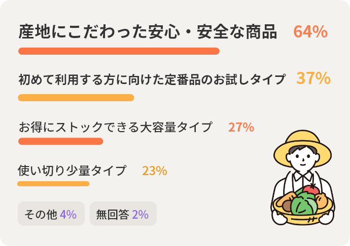 産地にこだわった安心・安全な商品64％　初めて利用する方に向けた定番品のお試しタイプ37％　お得にストックできる大容量タイプ27％　使い切り少量タイプ23％　その他4％　無回答2％