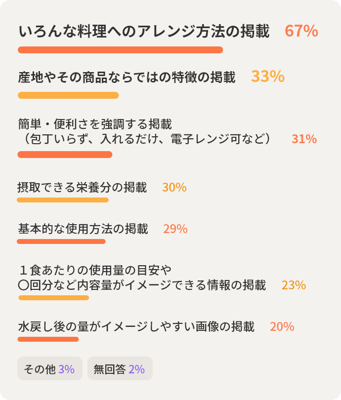 いろんな料理へのアレンジ方法の掲載67％　産地やその商品ならではの特徴の掲載33％　簡単・便利さを強調する掲載（包丁いらず、入れるだけ、電子レンジ可など）31％　摂取できる栄養分の掲載30％　基本的な使用方法の掲載29％　１食あたりの使用量の目安や〇回分など内容量がイメージできる情報の掲載23％　水戻し後の量がイメージしやすい画像の掲載20％　その他3％　無回答2％