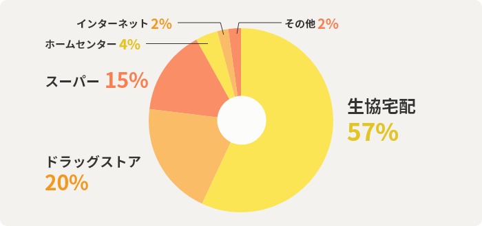 生協宅配57% ドラッグストア20% スーパー15% ホームセンター4% インターネット2% その他2%