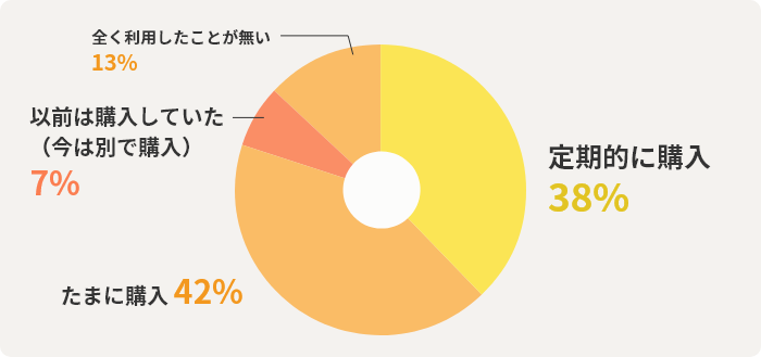 定期的に購入38% たまに購入42% 以前は購入していた(今は別で購入)7% 全く利用したことが無い13%