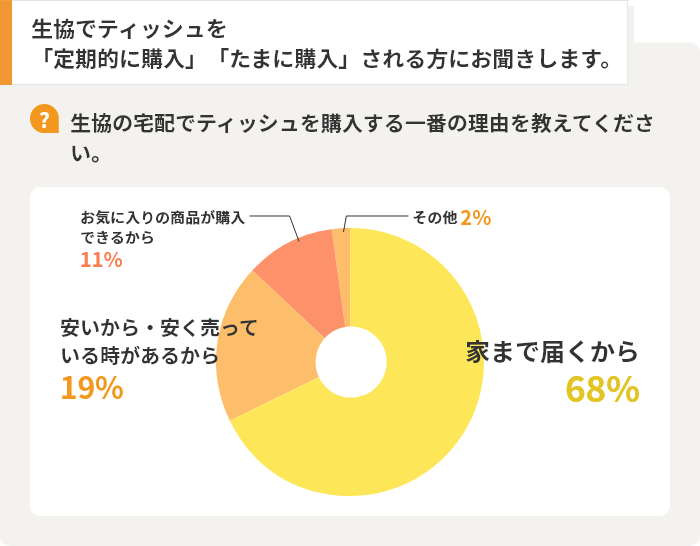 生協でティッシュを「定期的に購入」「たまに購入」される方にお聞きします。【Q】生協の宅配でティッシュを購入する一番の理由を教えてください。 家まで届くから68% 安いから・安く売っている時があるから19% お気に入りの商品が購入できるから11% その他2%