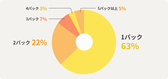 1パック63% 2パック22% 3パック7% 4パック3% 5パック以上5%